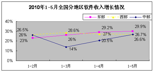 收入证明_软件产业的服务收入(3)
