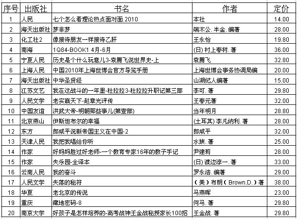王府井书店6月销售综合排行榜(图)_中国网