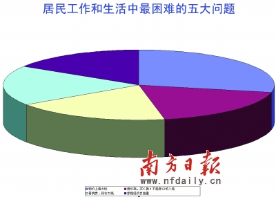 社会调查问题_农村收入问题调查