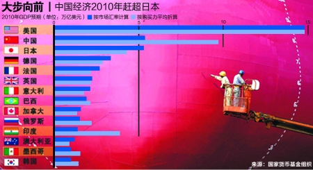 中国超日本成全球第二大经济体