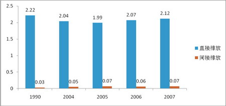 温室气体_人均温室气体排放量(3)