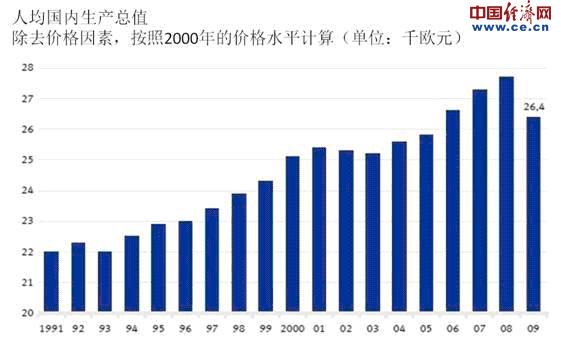 人均gdp与生产总值_人均国内生产总值的其他信息