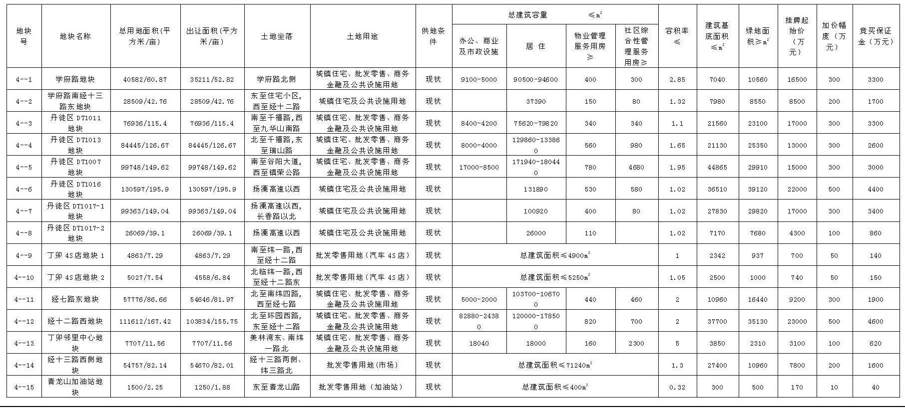 镇江市国土资源局国有建设用地使用权挂牌出让