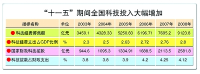 科技为国家发展注入力量 与西方发达国家差距