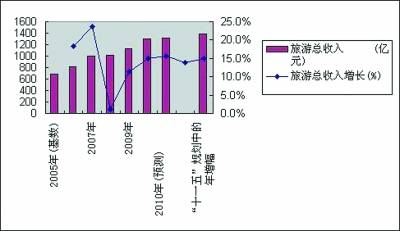 全球收入最高的男明星_全球旅游业总收入