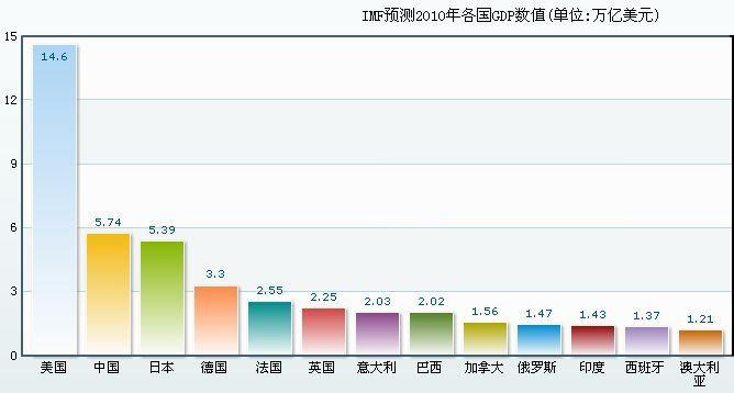 世界各国gdp数据_世界各国GDP排名数据查询哪看(3)