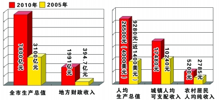 黄奇帆 gdp