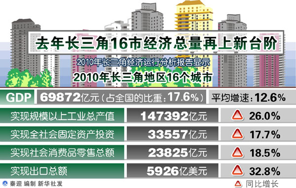 长三角历年各市GDP_最新城市GDP百强榜公布,长三角地区占20席,这个城市却下降39名(3)