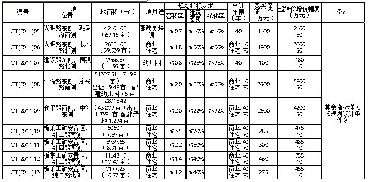 安徽省利辛县国土资源局国有建设用地使用权出让公告