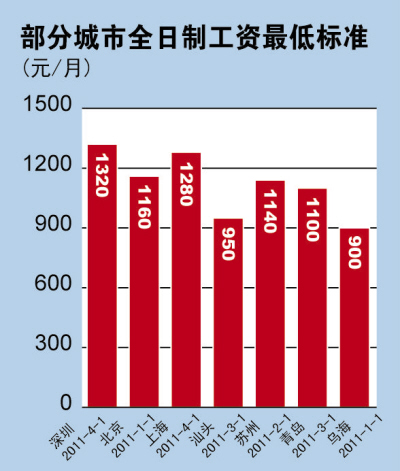 华为人均工资_人均最低工资