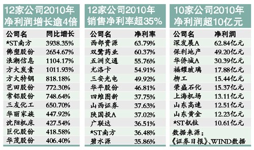毛利润与净利润_净利润除以总收入(3)