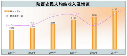 莫斯科人均绿地面积_中国农民人均住房面积(3)