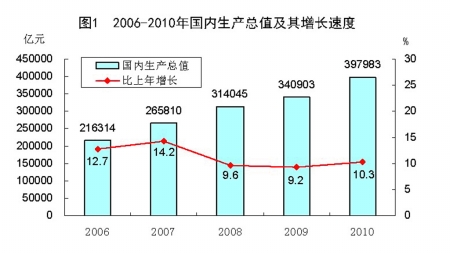 中国gdp增速_财政收入增速超gdp