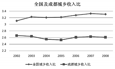 成都城乡收入比
