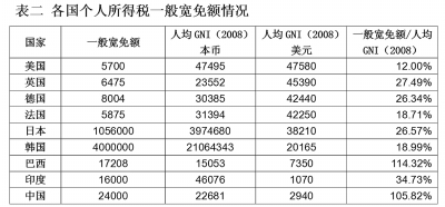 房贷利息抵个税_个税反算收入(3)
