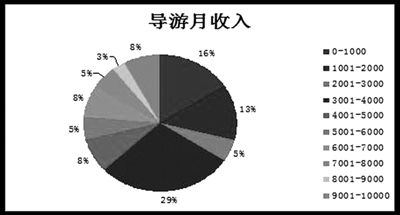 导游收入