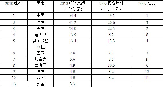 世界gdp总值前十的国家_2017世界GDP总量前十国家中国第二,第一指日可待(3)