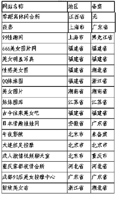 62家被查处的传播淫秽色情信息网站部分名单