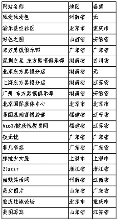 62家被查处的传播淫秽色情信息网站部分名单