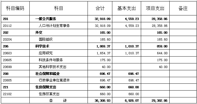 国家人口计生委编制_台州市卫生计生委招聘编制外工作人员公告