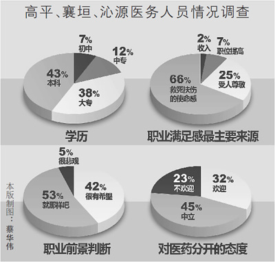 收入证明_海南基层医生收入(2)