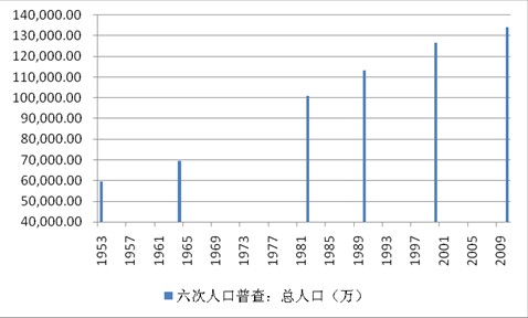 人口普查长表_第六次全国人口普查表长表图片(3)