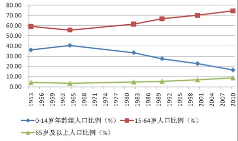 中国人口老龄化_中国人口老龄化进程
