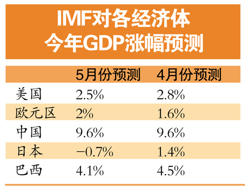 IMF关于GDP预测_关于疫情的手抄报(2)