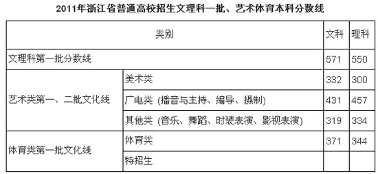 浙江2011年高考录取线公布 理科一本550分