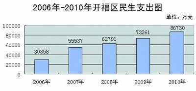 开福区gdp