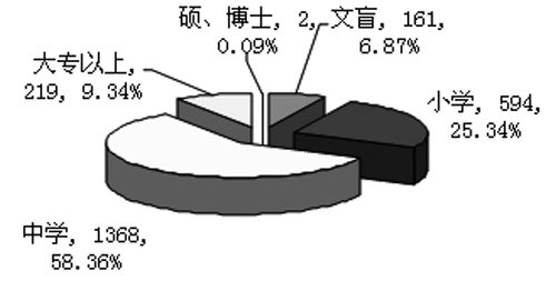 农村人口受教育程度_全球人民的受教育水平究竟如何