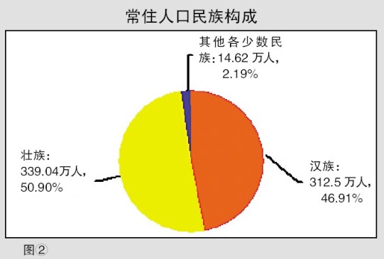 南宁市常住人口_南宁2018年末常住人口总量725.41万人 集聚效应明显