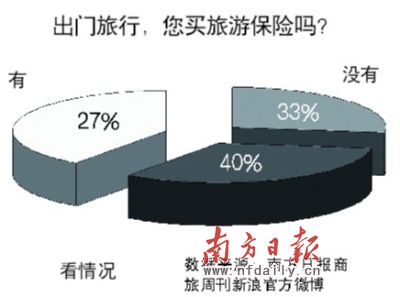 旅游保险缘何被冷落?