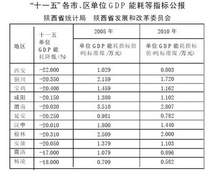 各省单位gdp能耗_2020gdp中国各省排名(2)