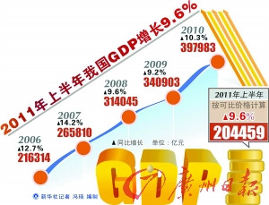 gdp增速_上半年gdp(3)