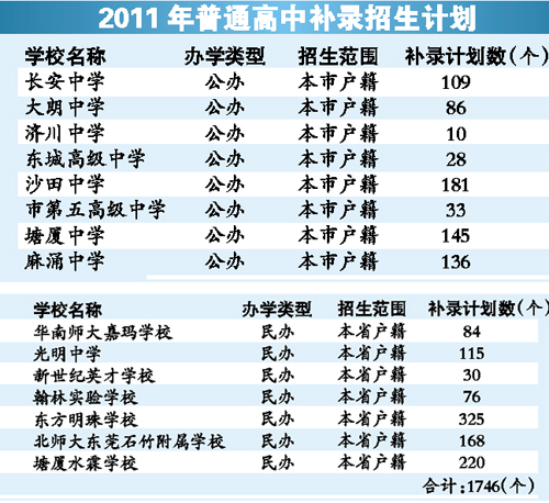 补录的学校