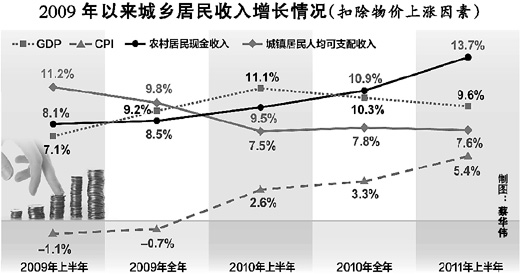 中国人均收入城市_中国农村人均收入(3)