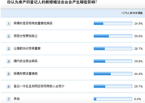 百合网专家解读:新婚姻法解释会改变什么?