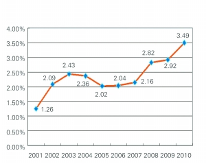 收入证明_河南省 保费收入(3)