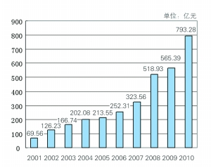 收入证明_河南省 保费收入(3)
