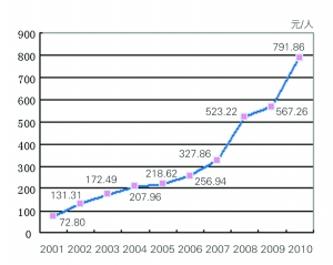 收入证明_河南省 保费收入(3)
