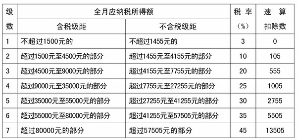 9月工资按新标准纳税 湖南6.66%工薪族要纳税
