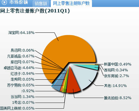 腾讯电子商务:企鹅帝国的下一个机会?