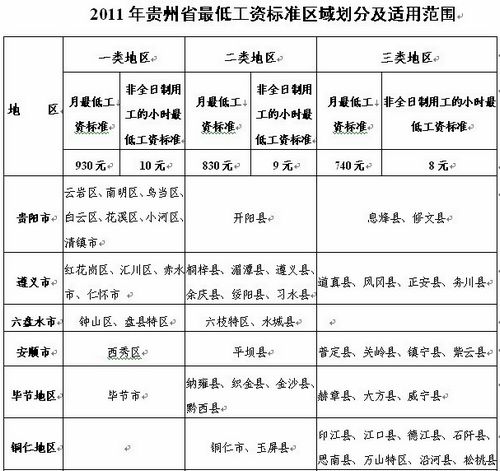 贵州省2011年调整最低工资标准 9月1日起执行