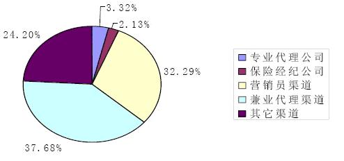 采保费_保费收入构成(2)