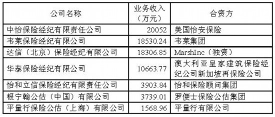 艺人经纪收入榜_保险经纪公司业务收入