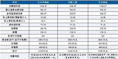 太平洋车险报价明细