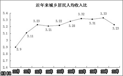 城镇人口收入_2009年高考猜题 地 理 2(3)