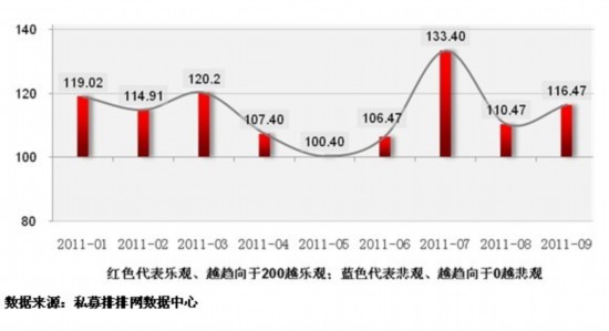 融智:中国对冲基金经理A股信心指数月报