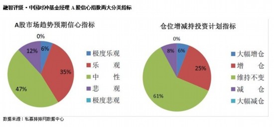 融智:中国对冲基金经理A股信心指数月报